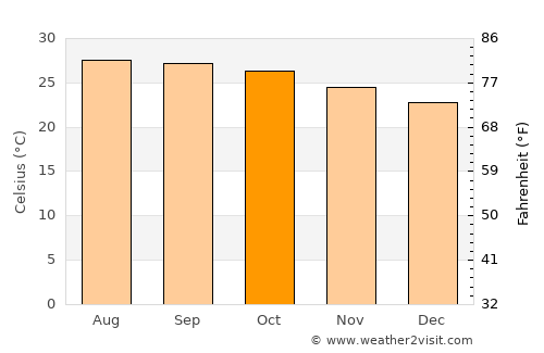 Soeng Sang average temperature in October