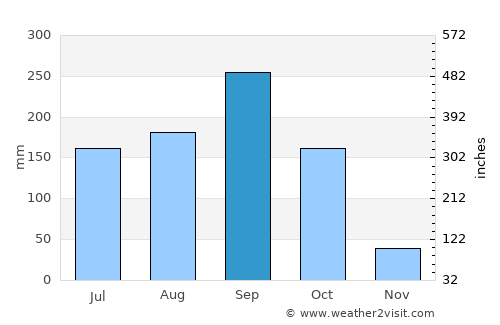 Soeng Sang average rain in September
