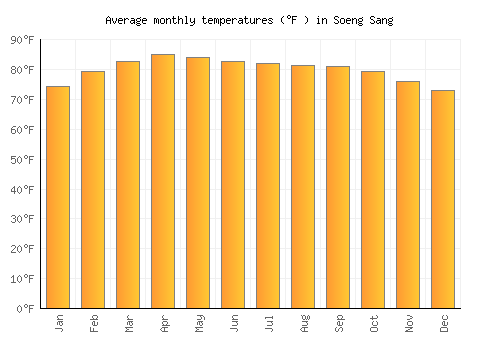 Soeng Sang average temperature chart (Fahrenheit)