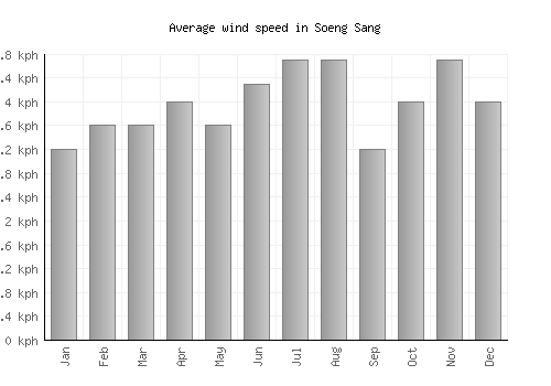 Soeng Sang average winspeed by month (km/h)