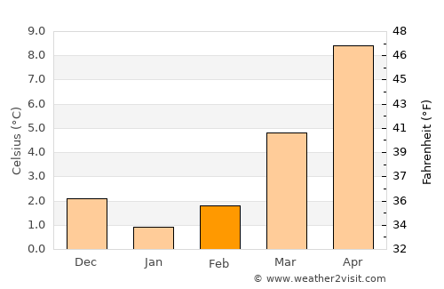 Soest average temperature in February
