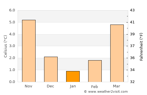 Soest average temperature in January