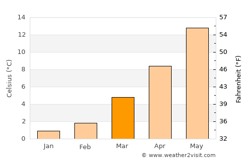 Soest average temperature in March