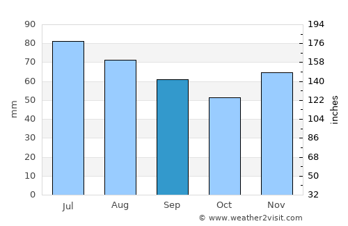 Soest average rain in September