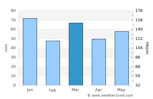 Soest average rain in March