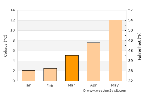 Soest average temperature in March