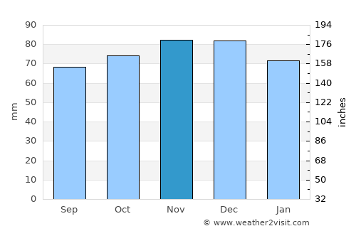 Soest average rain in November