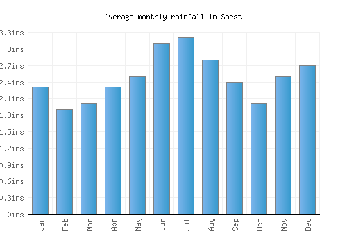 Soest monthly rainfall chart (inches)