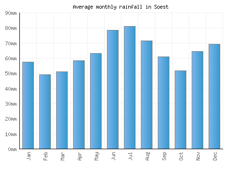Soest monthly rainfall chart (mm)