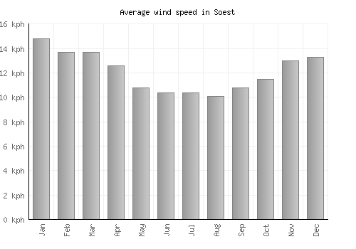 Soest average winspeed by month (km/h)