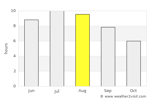 Sofia average rain in August
