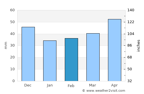 Sofia average rain in February