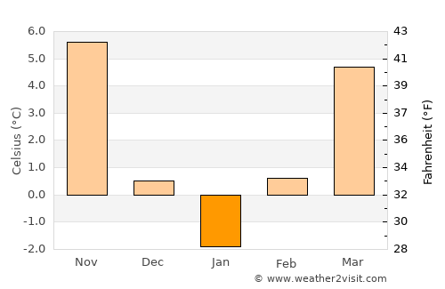 Sofia average temperature in January