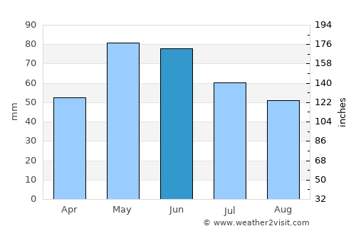 Sofia average rain in June