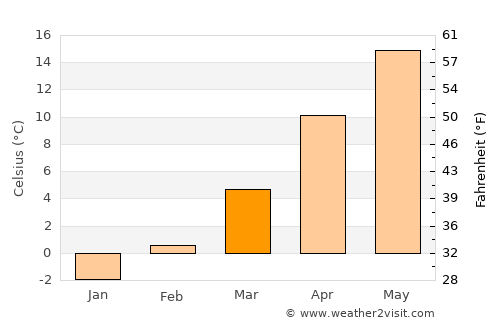 Sofia average temperature in March