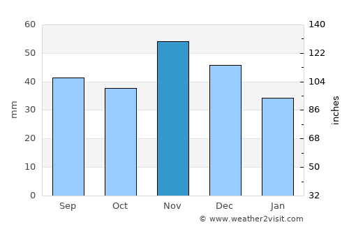 Sofia average rain in November