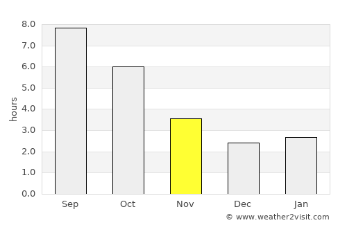 Sofia average rain in November