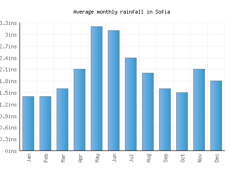 Sofia monthly rainfall chart (inches)