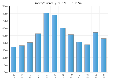 Sofia monthly rainfall chart (mm)