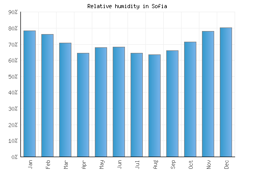 Sofia relative humidity averages
