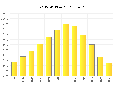 Sofia average daily sunshine chart