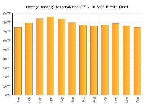 Sofo-Birnin-Gwari average temperature chart (Fahrenheit)