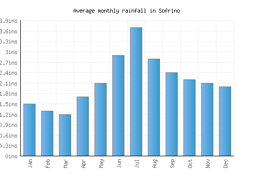 Sofrino monthly rainfall chart (inches)