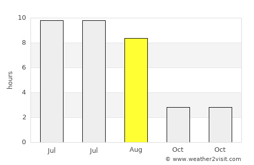Sofrino average rain in August