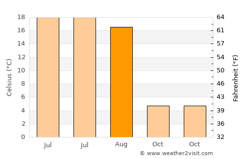 Sofrino average temperature in August