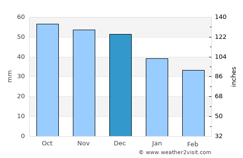 Sofrino average rain in December