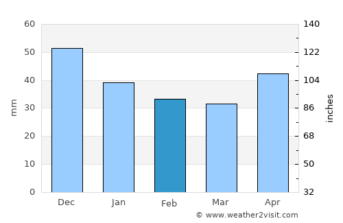 Sofrino average rain in February
