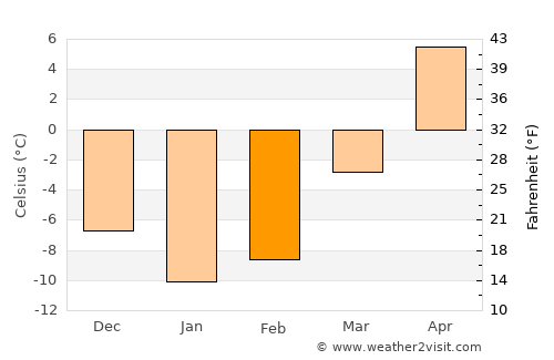 Sofrino average temperature in February