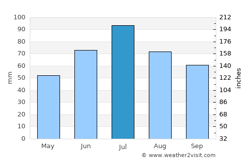 Sofrino average rain in July