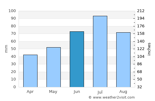 Sofrino average rain in June