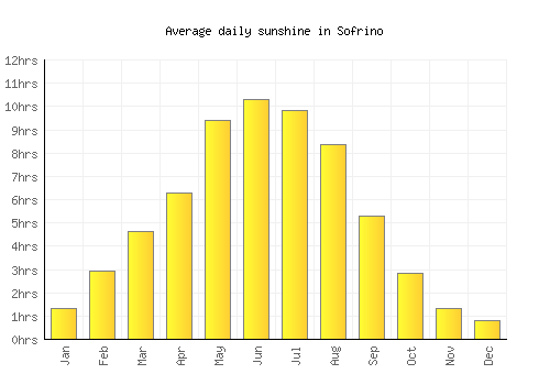 Sofrino average daily sunshine chart