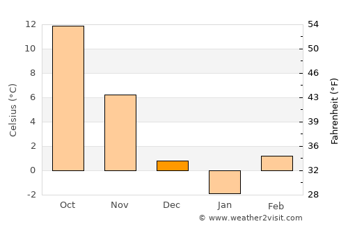 Şofronea average temperature in December