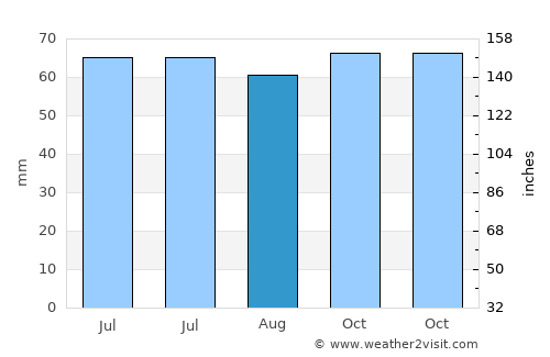 Søften average rain in August