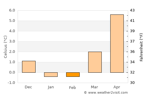Søften average temperature in February