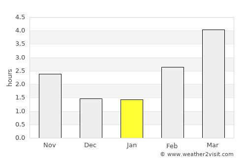 Søften average rain in January