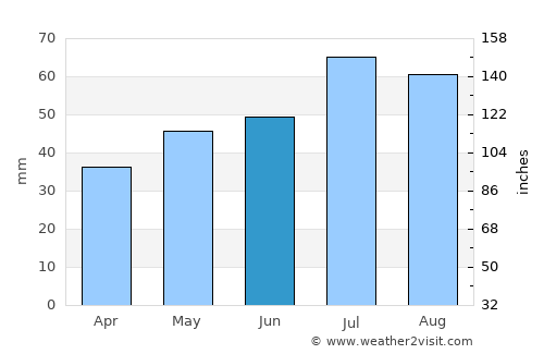 Søften average rain in June