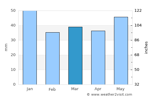 Søften average rain in March