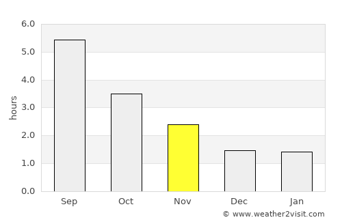 Søften average rain in November