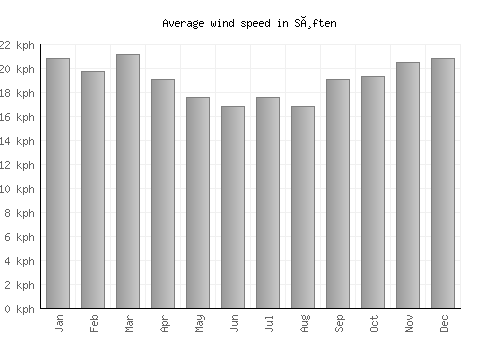 Søften average winspeed by month (km/h)
