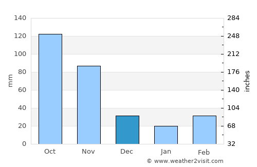 Sogamoso average rain in December