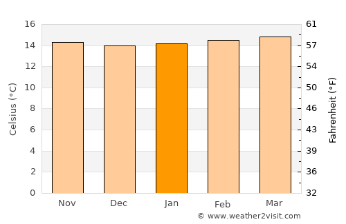 Sogamoso average temperature in January
