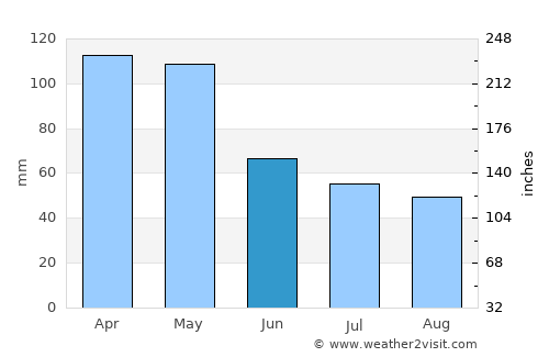 Sogamoso average rain in June