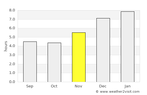 Sogamoso average rain in November