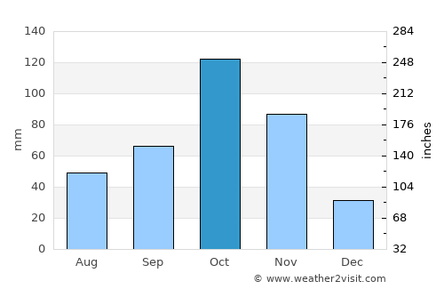 Sogamoso average rain in October