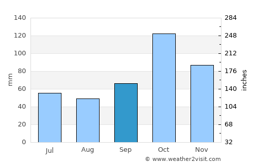 Sogamoso average rain in September