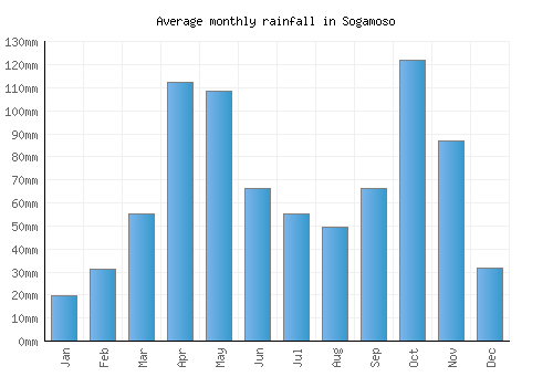 Sogamoso monthly rainfall chart (mm)